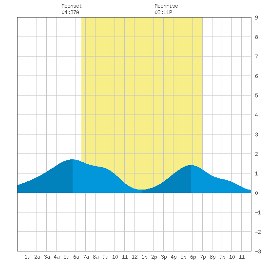 Woods Hole tide chart for Wednesday, March 24, 2021