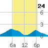 Woods Hole tide chart for Wednesday, March 24, 2021