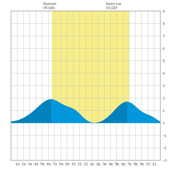 Woods Hole tide chart for Thursday, March 25, 2021