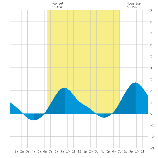 Woods Hole tide chart for Monday, March 29, 2021