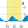 Woods Hole tide chart for Tuesday, March 2, 2021