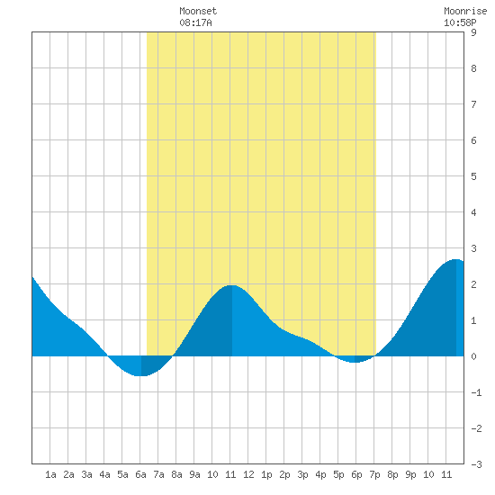 Woods Hole tide chart for Wednesday, March 31, 2021