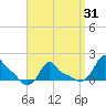 Woods Hole tide chart for Wednesday, March 31, 2021