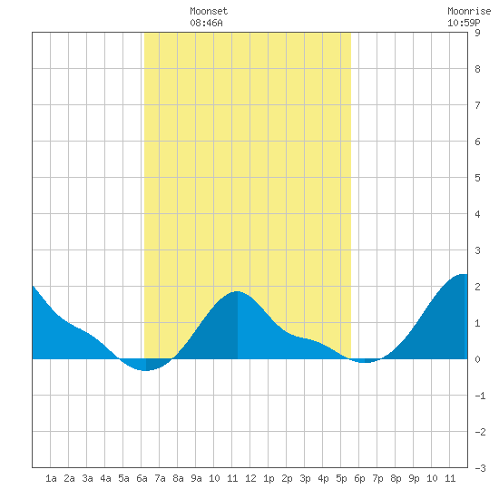 Woods Hole tide chart for Wednesday, March 3, 2021