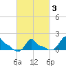 Woods Hole tide chart for Wednesday, March 3, 2021