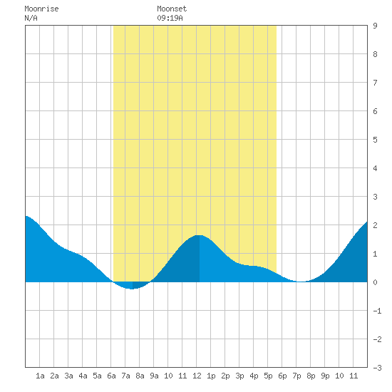 Woods Hole tide chart for Thursday, March 4, 2021