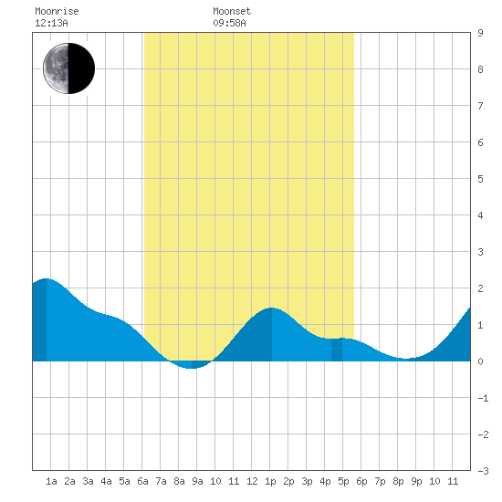 Woods Hole tide chart for Friday, March 5, 2021