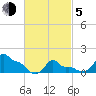 Woods Hole tide chart for Friday, March 5, 2021