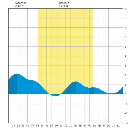 Woods Hole tide chart for Saturday, March 6, 2021