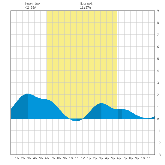Woods Hole tide chart for Sunday, March 7, 2021