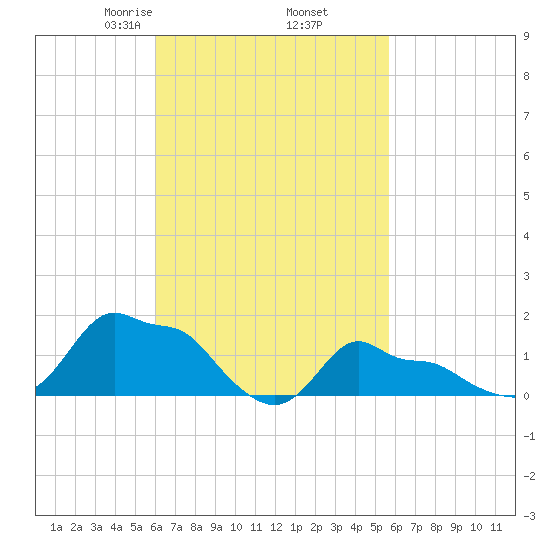 Woods Hole tide chart for Monday, March 8, 2021