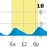 Woods Hole tide chart for Saturday, April 10, 2021