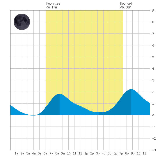 Woods Hole tide chart for Sunday, April 11, 2021