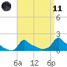 Woods Hole tide chart for Sunday, April 11, 2021