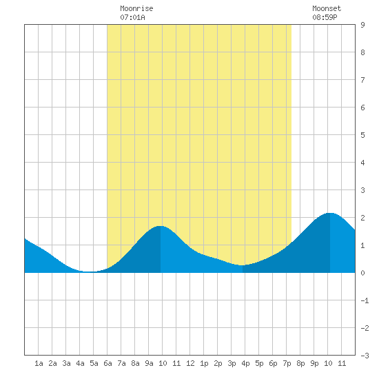 Woods Hole tide chart for Tuesday, April 13, 2021