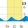 Woods Hole tide chart for Tuesday, April 13, 2021