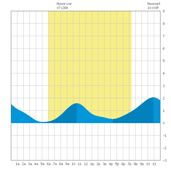 Woods Hole tide chart for Wednesday, April 14, 2021