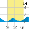 Woods Hole tide chart for Wednesday, April 14, 2021