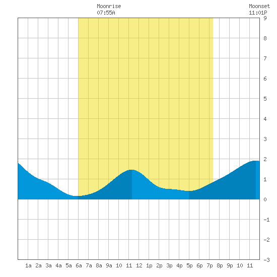 Woods Hole tide chart for Thursday, April 15, 2021
