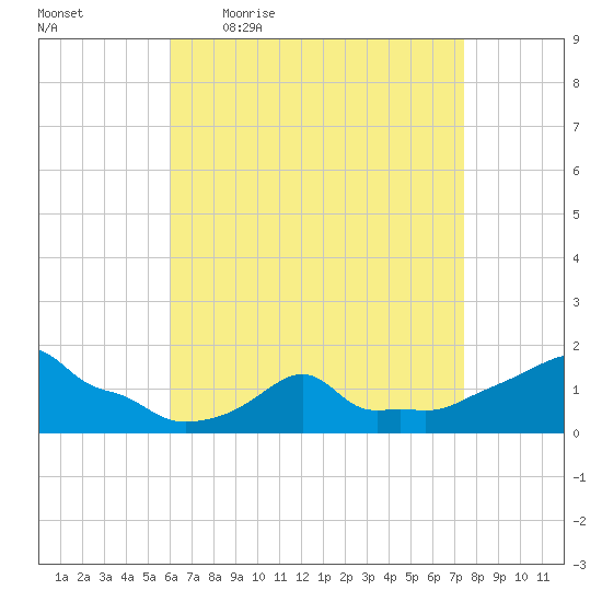 Woods Hole tide chart for Friday, April 16, 2021