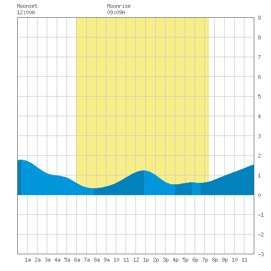 Woods Hole tide chart for Saturday, April 17, 2021