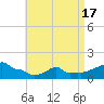 Woods Hole tide chart for Saturday, April 17, 2021