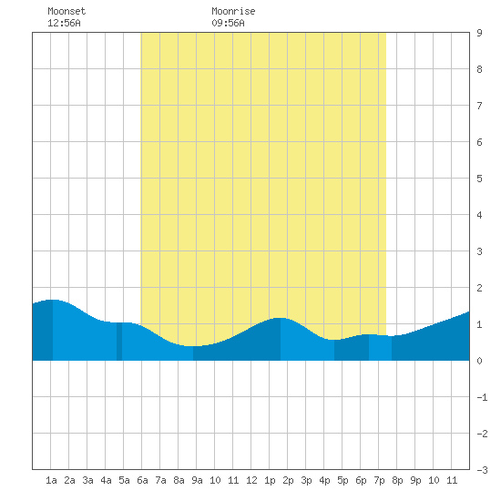 Woods Hole tide chart for Sunday, April 18, 2021