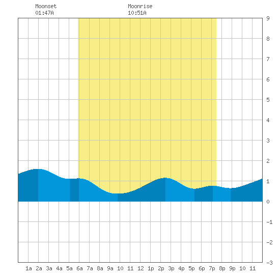 Woods Hole tide chart for Monday, April 19, 2021