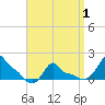 Woods Hole tide chart for Thursday, April 1, 2021