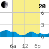Woods Hole tide chart for Tuesday, April 20, 2021