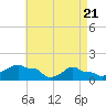 Woods Hole tide chart for Wednesday, April 21, 2021