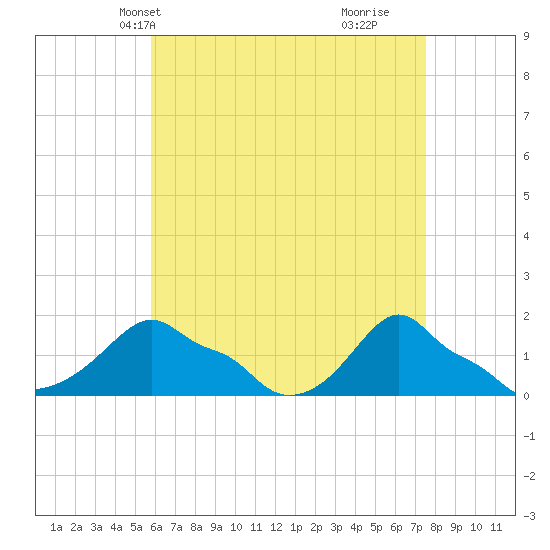 Woods Hole tide chart for Friday, April 23, 2021