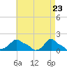 Woods Hole tide chart for Friday, April 23, 2021
