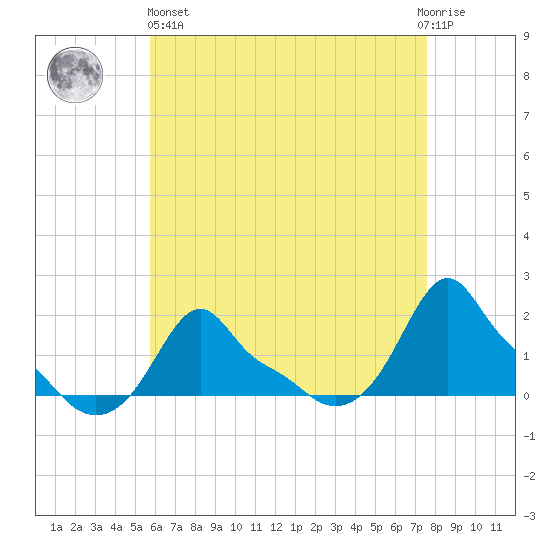 Woods Hole tide chart for Monday, April 26, 2021