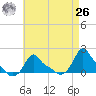 Woods Hole tide chart for Monday, April 26, 2021