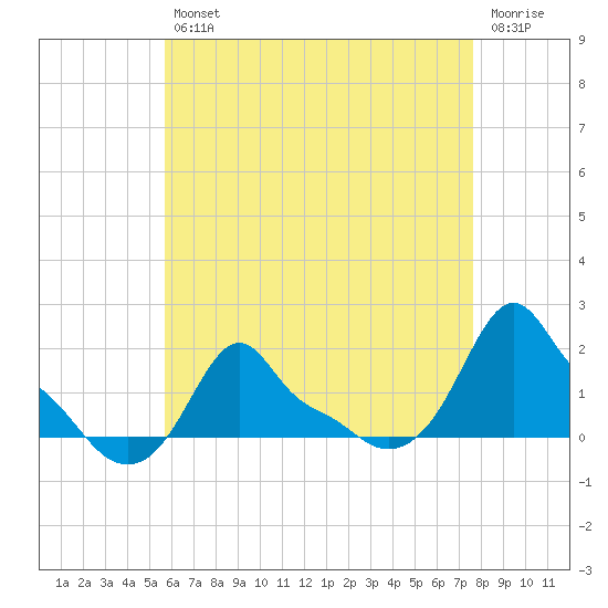 Woods Hole tide chart for Tuesday, April 27, 2021
