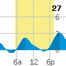 Woods Hole tide chart for Tuesday, April 27, 2021