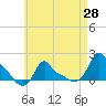 Woods Hole tide chart for Wednesday, April 28, 2021