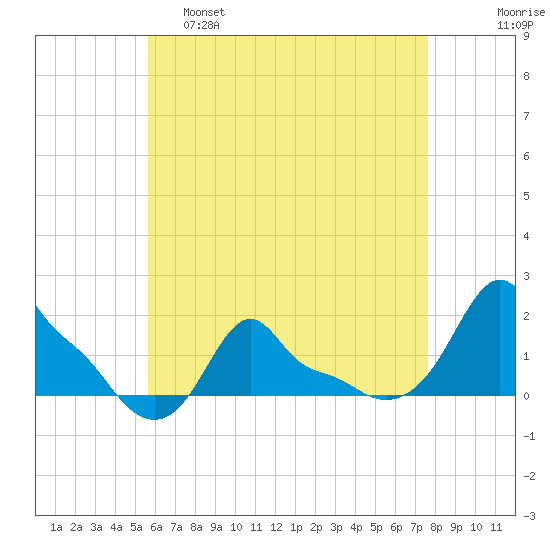 Woods Hole tide chart for Thursday, April 29, 2021