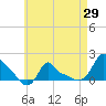 Woods Hole tide chart for Thursday, April 29, 2021