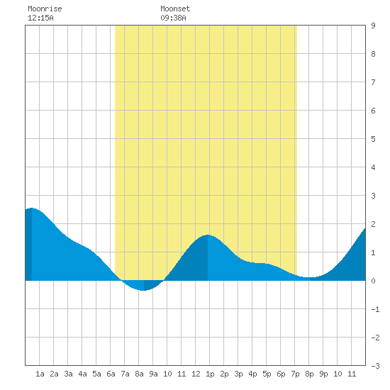 Woods Hole tide chart for Friday, April 2, 2021