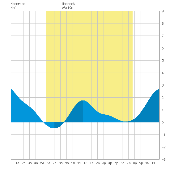 Woods Hole tide chart for Friday, April 30, 2021
