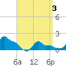 Woods Hole tide chart for Saturday, April 3, 2021