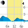 Woods Hole tide chart for Sunday, April 4, 2021