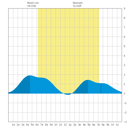 Woods Hole tide chart for Tuesday, April 6, 2021