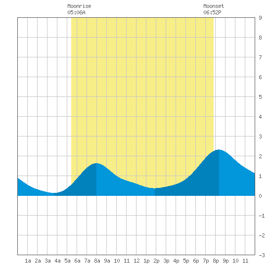 Woods Hole tide chart for Monday, May 10, 2021