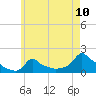 Woods Hole tide chart for Monday, May 10, 2021