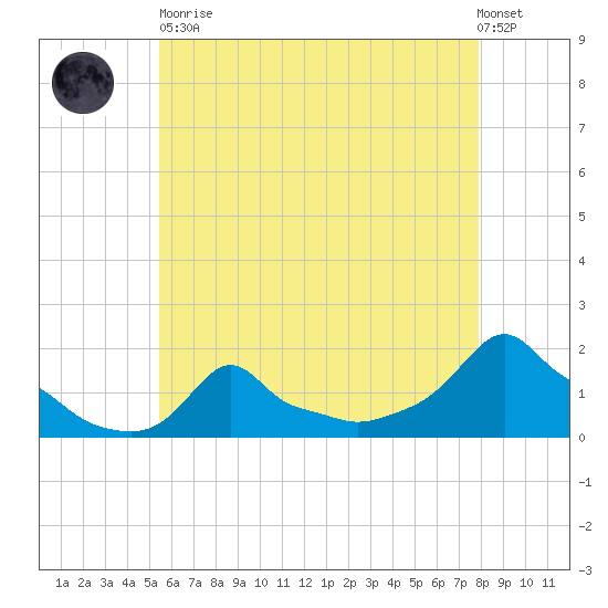 Woods Hole tide chart for Tuesday, May 11, 2021