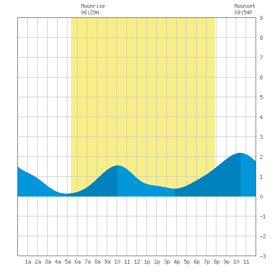 Woods Hole tide chart for Thursday, May 13, 2021