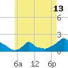 Woods Hole tide chart for Thursday, May 13, 2021